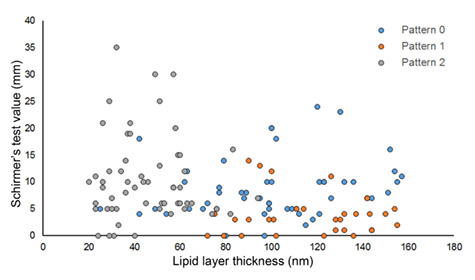 Fig. 3-a: The thickness of the lipid layer according to the LipiView and the Schirmer test
