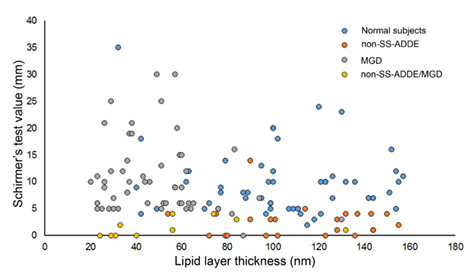 Fig. 3-b: The thickness of the lipid layer according to the LipiView and the Schirmer test