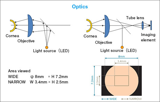 Fig. 3: Optics are designed to depict the maximum area of specular reflection from the tear film 