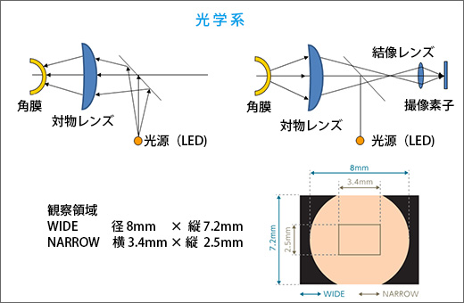 涙液の鏡面反射像を最大面積で得られるよう光学設計している(スライド提供：興和(株)）