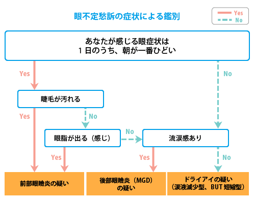 眼不定愁訴の症状による鑑別