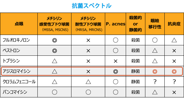 抗菌スペクトル