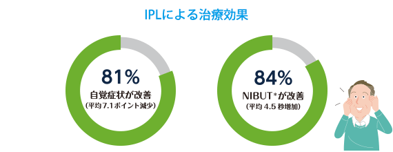 IPLによる治療効果の図